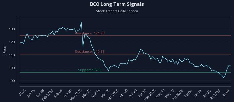 BCO Long Term Analysis for July 4 2026