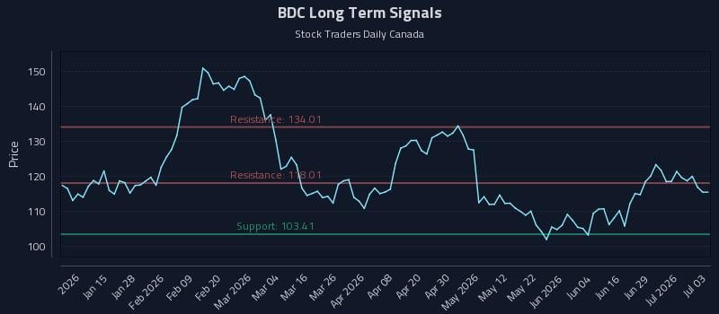 BDC Long Term Analysis for July 4 2026