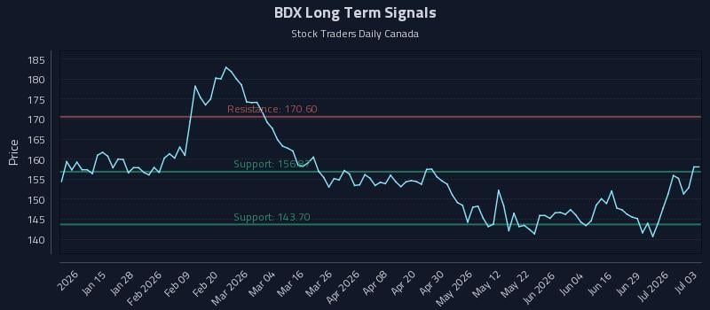 BDX Long Term Analysis for July 4 2026