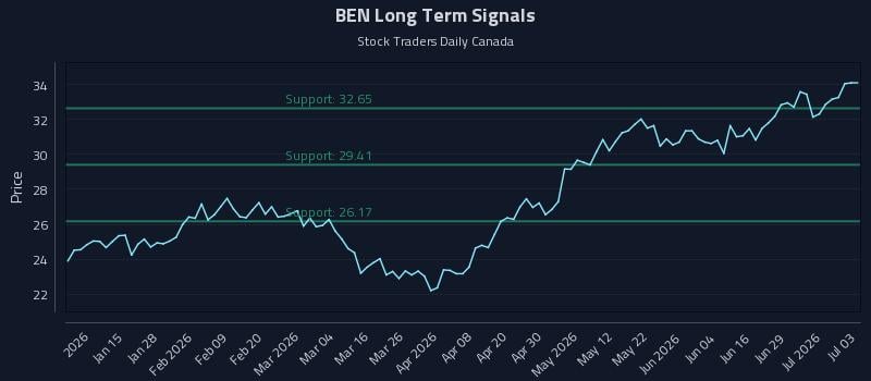 BEN Long Term Analysis for July 4 2026