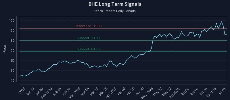 BHE Long Term Analysis for July 4 2026 BHE Long Term Analysis for July 4 2026