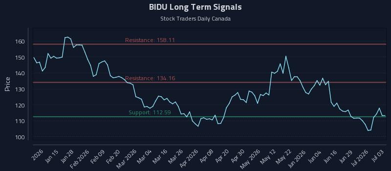BIDU Long Term Analysis for July 4 2026