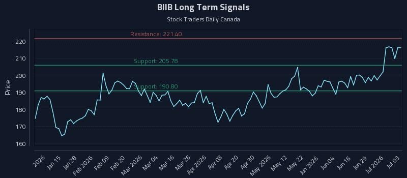 BIIB Long Term Analysis for July 4 2026