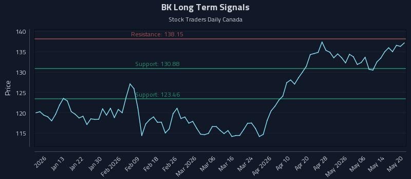BK Long Term Analysis for July 4 2026 BK Long Term Analysis for July 4 2026