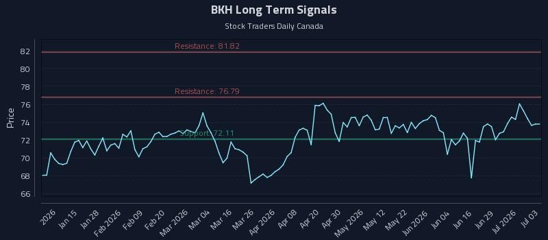BKH Long Term Analysis for July 4 2026 BKH Long Term Analysis for July 4 2026