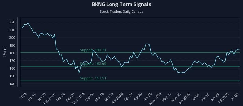 BKNG Long Term Analysis for July 4 2026 BKNG Long Term Analysis for July 4 2026