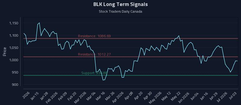 BLK Long Term Analysis for July 4 2026 BLK Long Term Analysis for July 4 2026