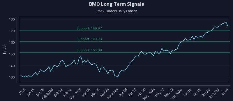 BMO Long Term Analysis for July 4 2026