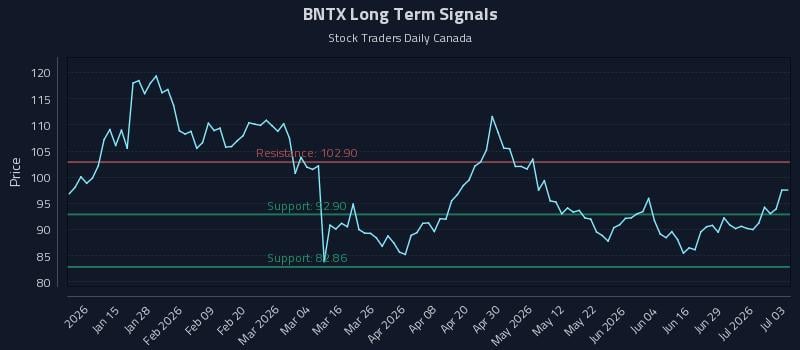 BNTX Long Term Analysis for July 4 2026 BNTX Long Term Analysis for July 4 2026