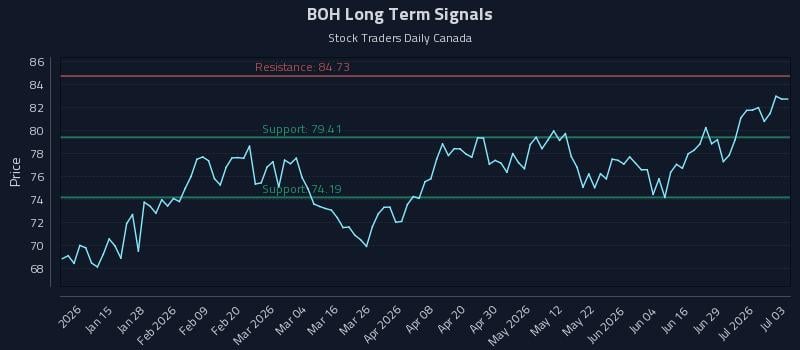 BOH Long Term Analysis for July 4 2026