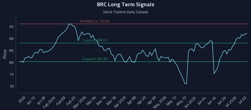BRC Long Term Analysis for July 4 2026