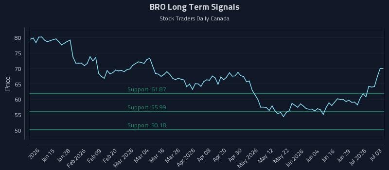 BRO Long Term Analysis for July 4 2026