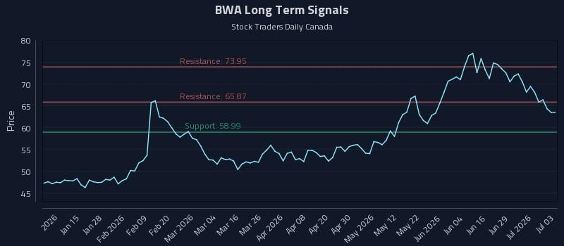 BWA Long Term Analysis for July 4 2026