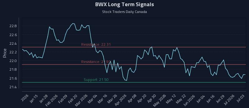 BWX Long Term Analysis for July 4 2026 BWX Long Term Analysis for July 4 2026