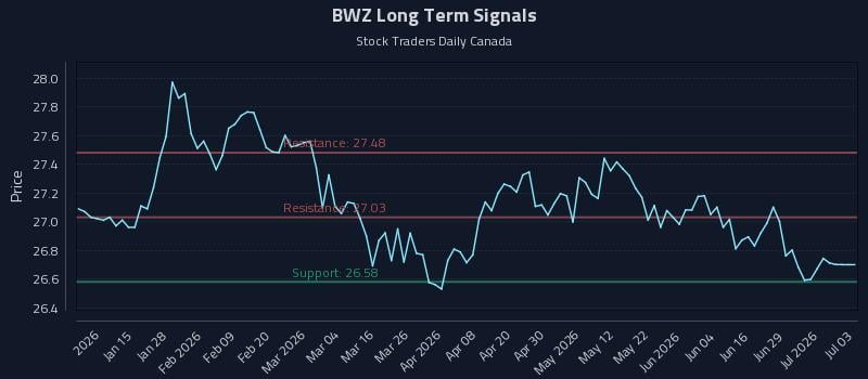 BWZ Long Term Analysis for July 4 2026