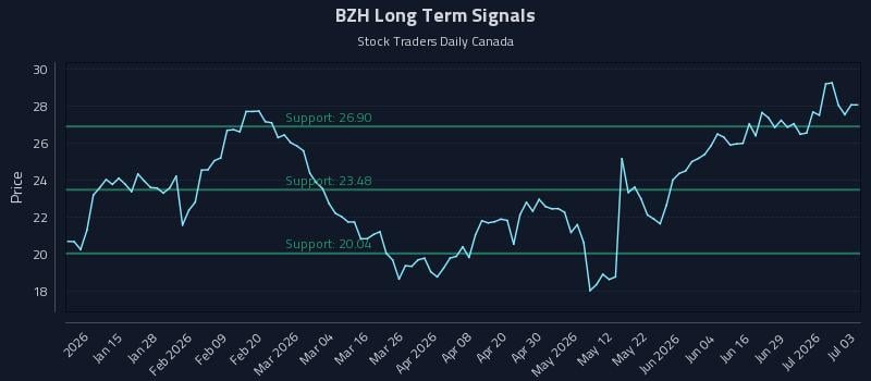 BZH Long Term Analysis for July 4 2026 BZH Long Term Analysis for July 4 2026