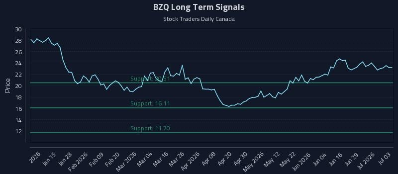 BZQ Long Term Analysis for July 4 2026 BZQ Long Term Analysis for July 4 2026