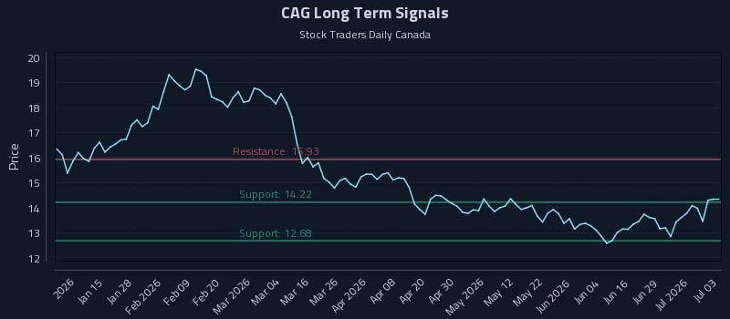 CAG Long Term Analysis for July 4 2026 CAG Long Term Analysis for July 4 2026