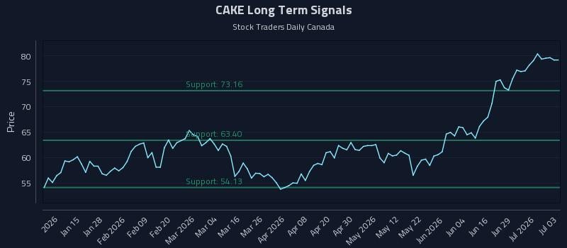 CAKE Long Term Analysis for July 4 2026 CAKE Long Term Analysis for July 4 2026