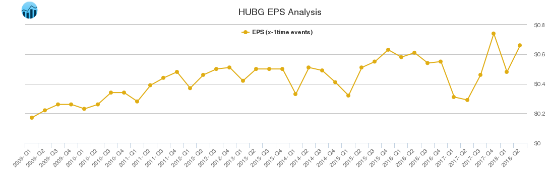 HUBG EPS Analysis