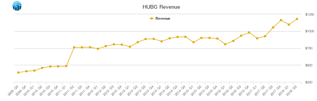 HUBG Revenue chart