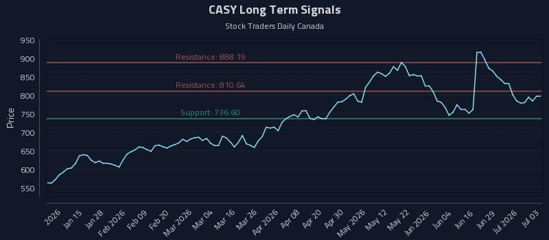 CASY Long Term Analysis for July 4 2026 CASY Long Term Analysis for July 4 2026