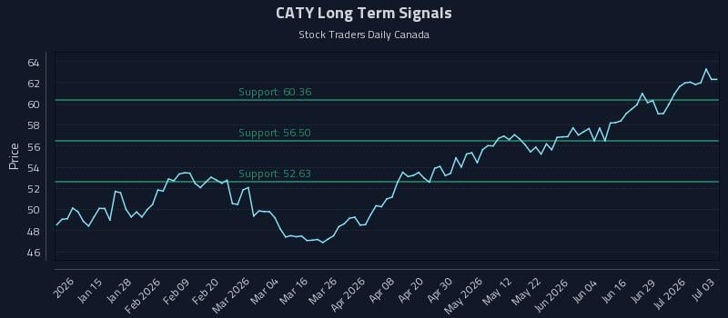 CATY Long Term Analysis for July 4 2026 CATY Long Term Analysis for July 4 2026