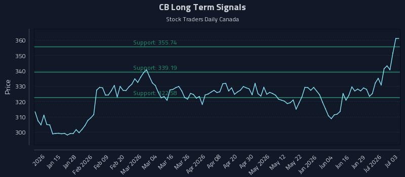 CB Long Term Analysis for July 4 2026 CB Long Term Analysis for July 4 2026