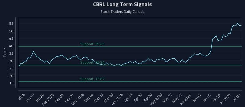 CBRL Long Term Analysis for July 4 2026 CBRL Long Term Analysis for July 4 2026