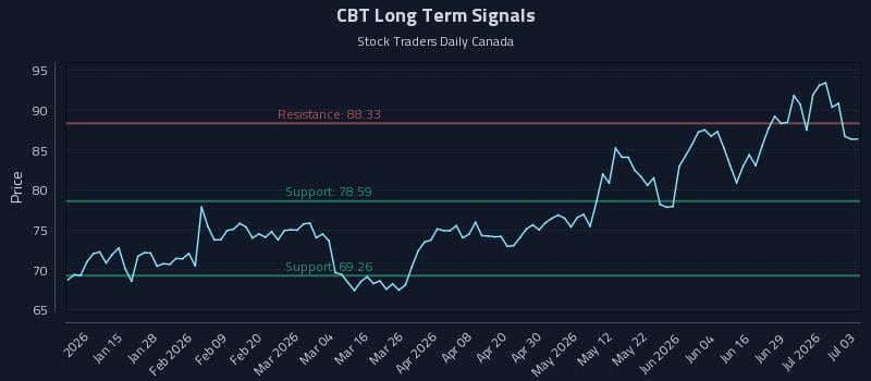 CBT Long Term Analysis for July 4 2026 CBT Long Term Analysis for July 4 2026
