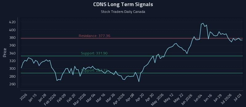 CDNS Long Term Analysis for July 4 2026 CDNS Long Term Analysis for July 4 2026