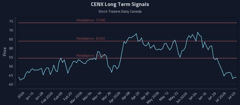 CENX Long Term Analysis for July 4 2026 CENX Long Term Analysis for July 4 2026