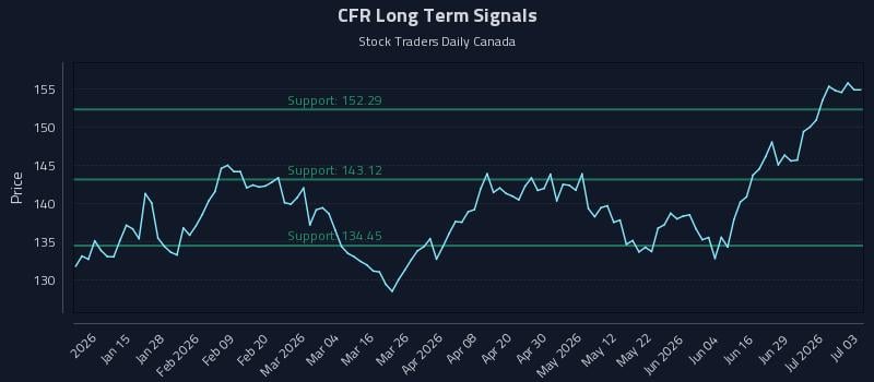 CFR Long Term Analysis for July 4 2026