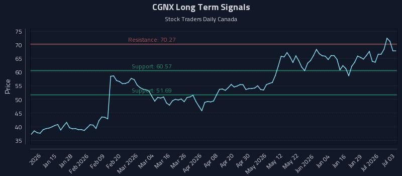 CGNX Long Term Analysis for July 4 2026 CGNX Long Term Analysis for July 4 2026
