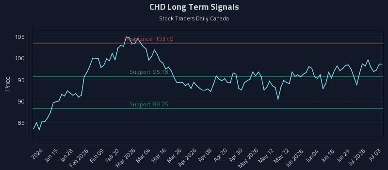 CHD Long Term Analysis for July 4 2026 CHD Long Term Analysis for July 4 2026