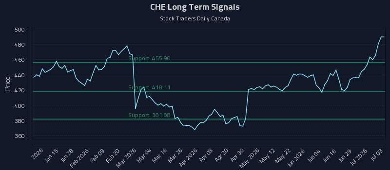 CHE Long Term Analysis for July 4 2026 CHE Long Term Analysis for July 4 2026