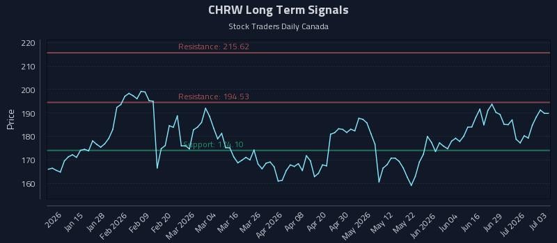 CHRW Long Term Analysis for July 4 2026 CHRW Long Term Analysis for July 4 2026