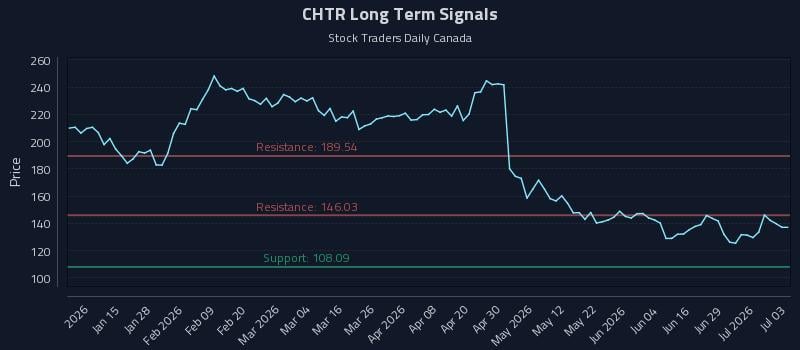 CHTR Long Term Analysis for July 4 2026 CHTR Long Term Analysis for July 4 2026