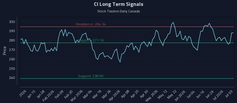 CI Long Term Analysis for July 4 2026 CI Long Term Analysis for July 4 2026