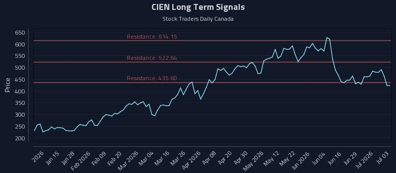 CIEN Long Term Analysis for July 4 2026 CIEN Long Term Analysis for July 4 2026