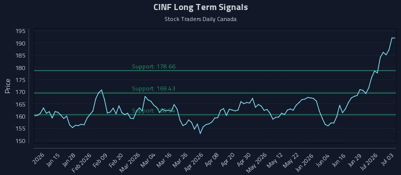 CINF Long Term Analysis for July 4 2026 CINF Long Term Analysis for July 4 2026