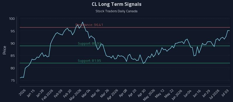 CL Long Term Analysis for July 4 2026 CL Long Term Analysis for July 4 2026