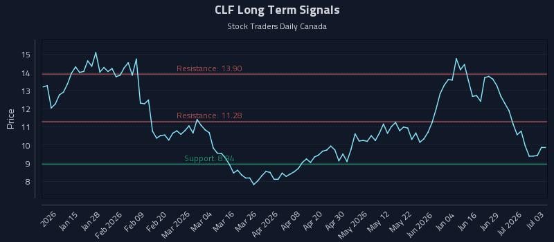CLF Long Term Analysis for July 4 2026 CLF Long Term Analysis for July 4 2026