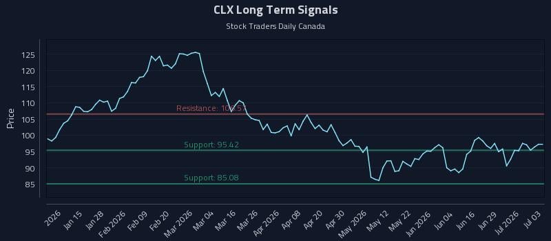 CLX Long Term Analysis for July 4 2026 CLX Long Term Analysis for July 4 2026