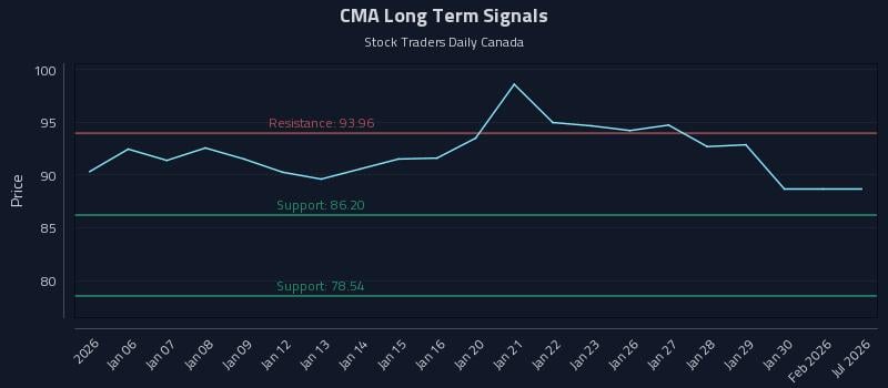CMA Long Term Analysis for July 4 2026