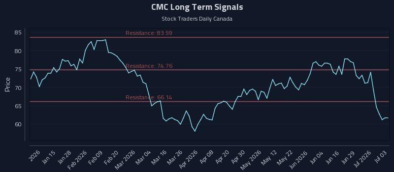 CMC Long Term Analysis for July 4 2026