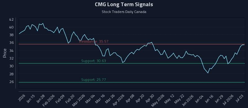 CMG Long Term Analysis for July 4 2026 CMG Long Term Analysis for July 4 2026