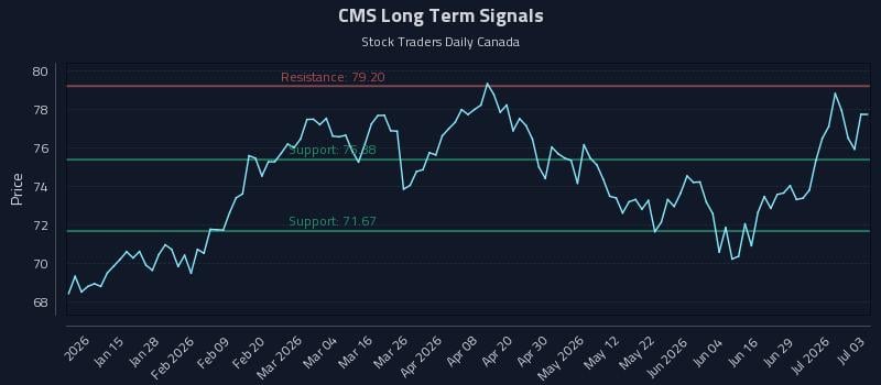 CMS Long Term Analysis for July 4 2026
