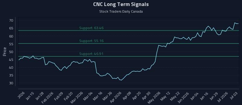 CNC Long Term Analysis for July 4 2026 CNC Long Term Analysis for July 4 2026