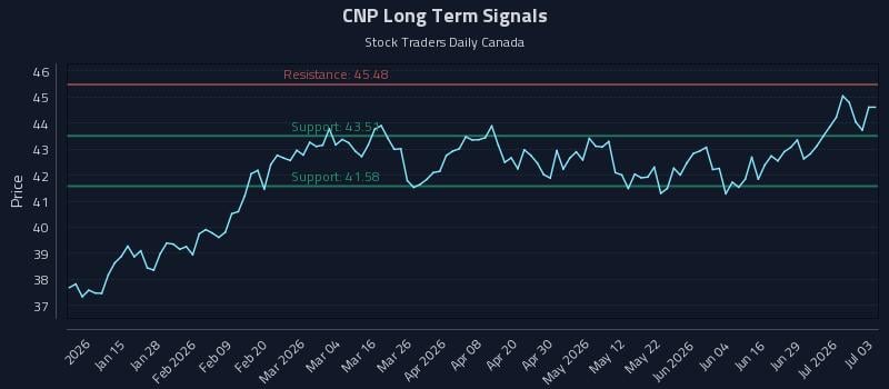 CNP Long Term Analysis for July 4 2026 CNP Long Term Analysis for July 4 2026